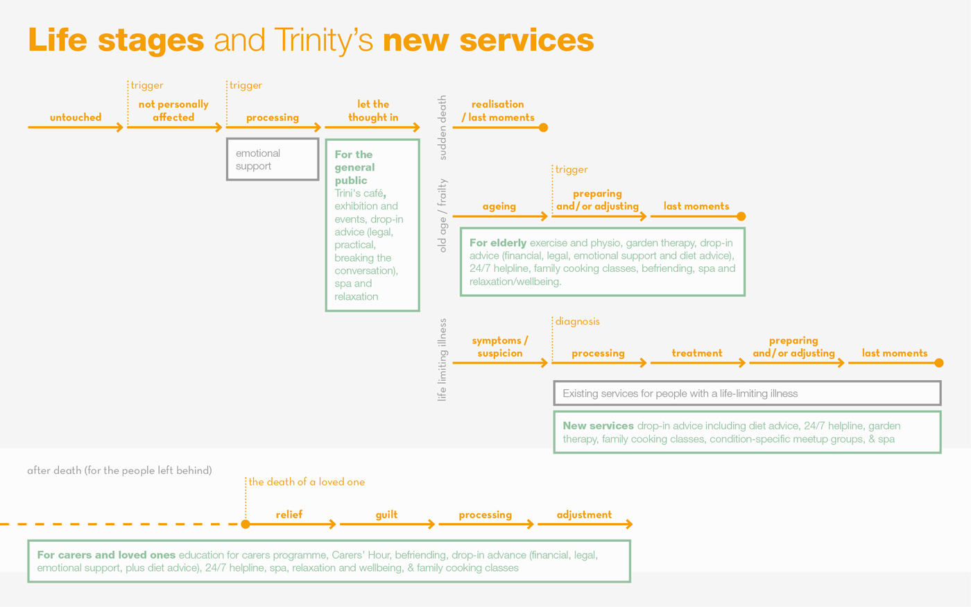 Life Stages - Services mapped